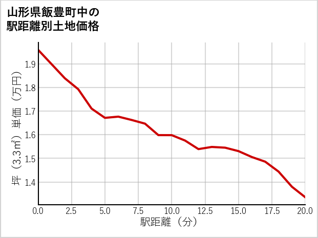 山形県飯豊町中の徒歩距離別の土地坪単価