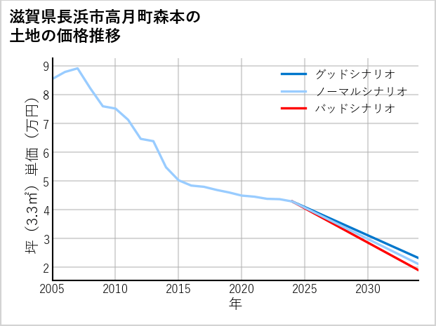 滋賀県長浜市高月町森本の土地価格推移