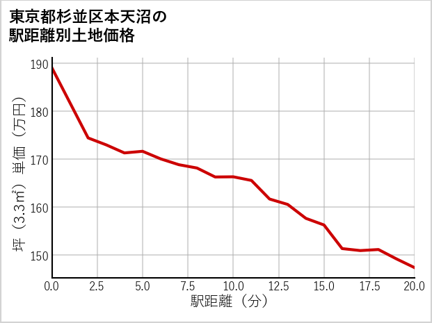 東京都杉並区本天沼の徒歩距離別の土地坪単価