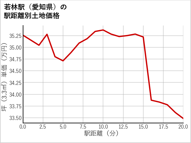 若林駅（愛知県）の徒歩距離別の土地坪単価