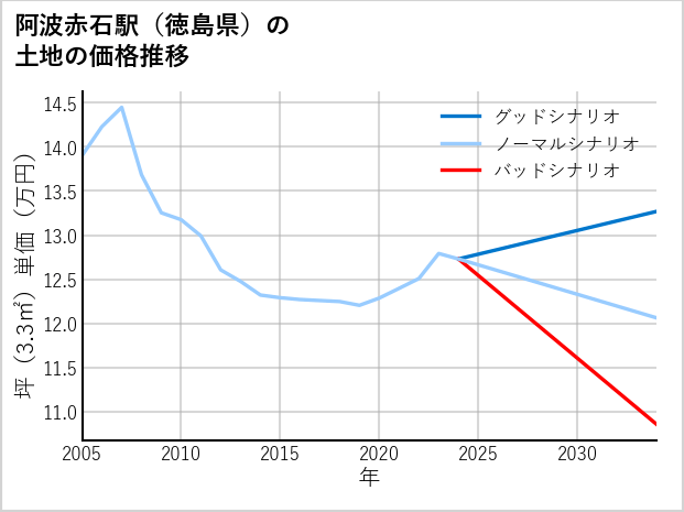 阿波赤石駅（徳島県）の土地価格推移