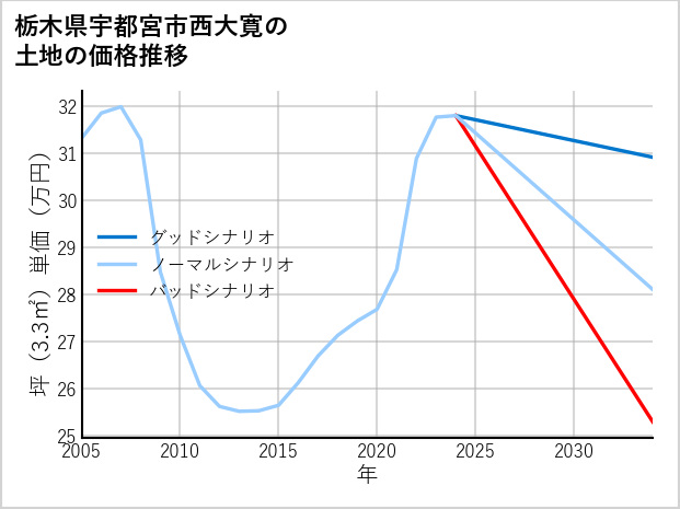 栃木県宇都宮市西大寛の土地価格推移