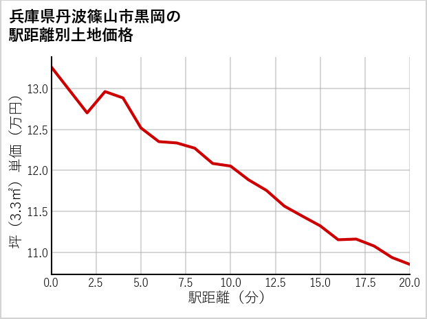 兵庫県丹波篠山市黒岡の徒歩距離別の土地坪単価
