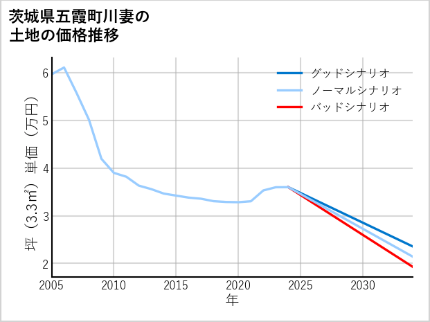 茨城県五霞町川妻の土地価格推移