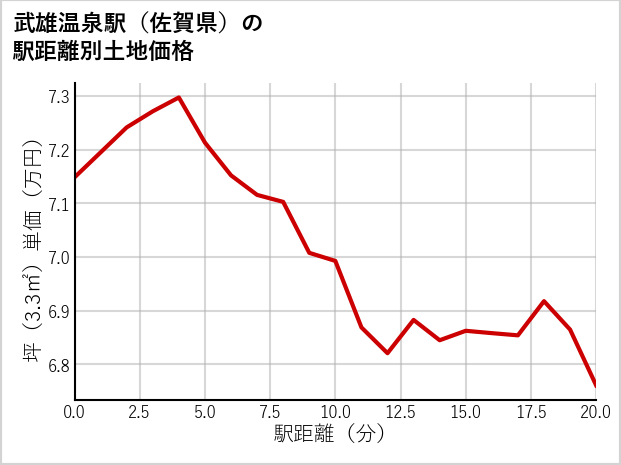 武雄温泉駅（佐賀県）の徒歩距離別の土地坪単価