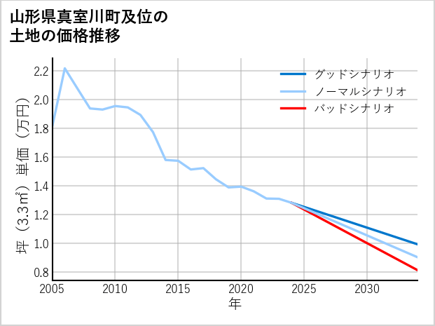 山形県真室川町及位の土地価格推移