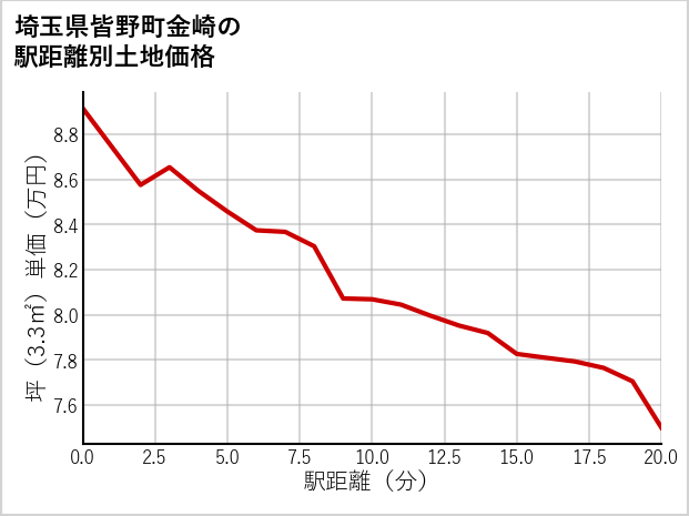 埼玉県皆野町金崎の徒歩距離別の土地坪単価