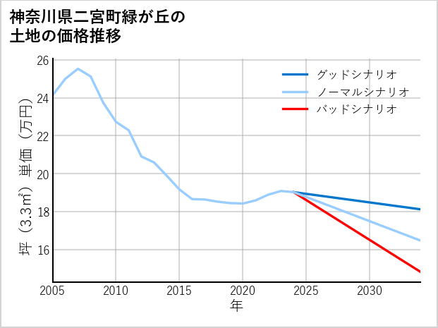 神奈川県二宮町緑が丘の土地価格推移