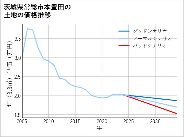 茨城県常総市本豊田の土地価格推移
