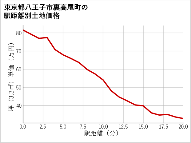 東京都八王子市裏高尾町の徒歩距離別の土地坪単価