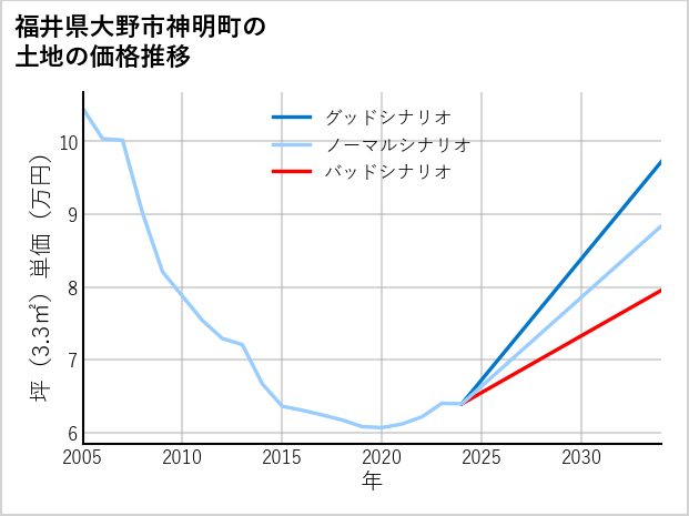福井県大野市神明町の土地価格推移
