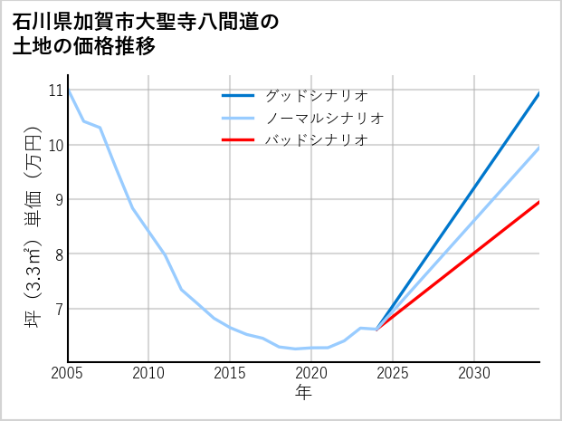 石川県加賀市大聖寺八間道の土地価格推移