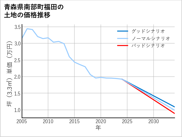 青森県南部町福田の土地価格推移