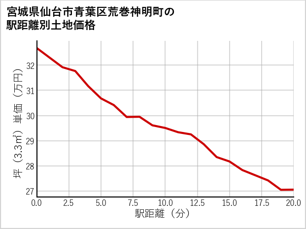 宮城県仙台市青葉区荒巻神明町の徒歩距離別の土地坪単価