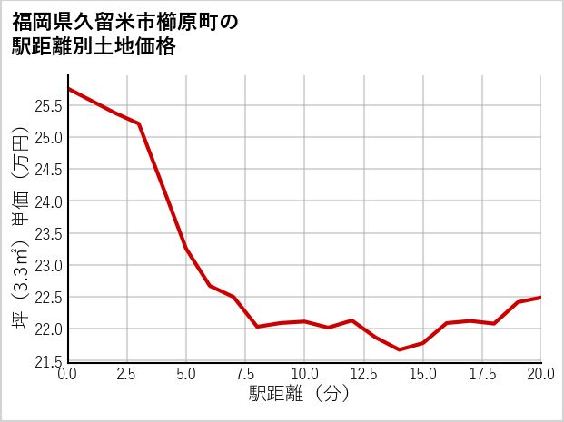福岡県久留米市櫛原町の徒歩距離別の土地坪単価