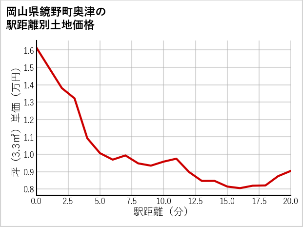 岡山県鏡野町奥津の徒歩距離別の土地坪単価