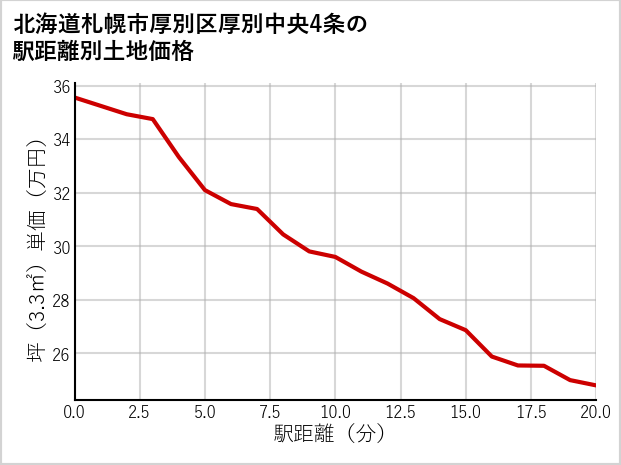 北海道札幌市厚別区厚別中央4条の徒歩距離別の土地坪単価