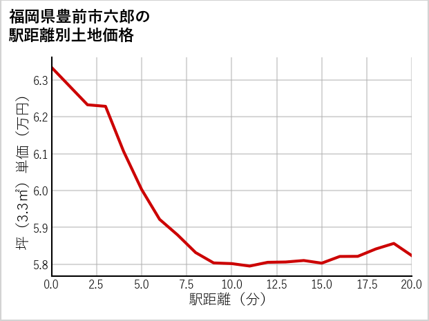 福岡県豊前市六郎の徒歩距離別の土地坪単価