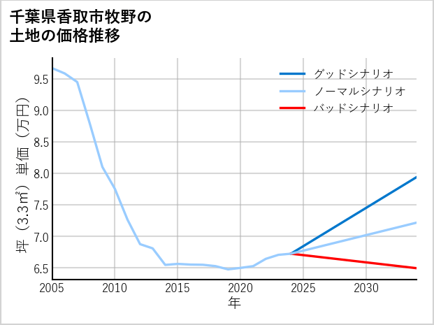 千葉県香取市牧野の土地価格推移
