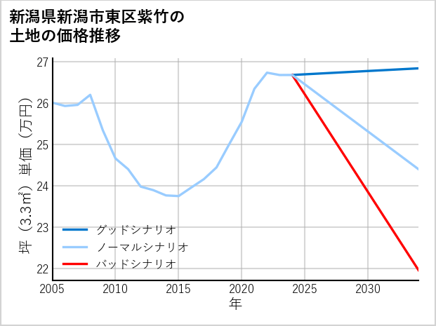 新潟県新潟市東区紫竹の土地価格推移