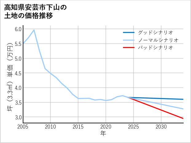 高知県安芸市下山の土地価格推移