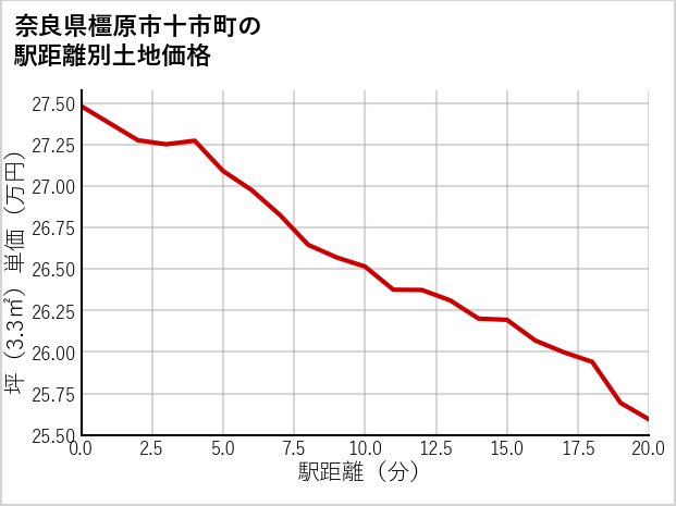 奈良県橿原市十市町の徒歩距離別の土地坪単価