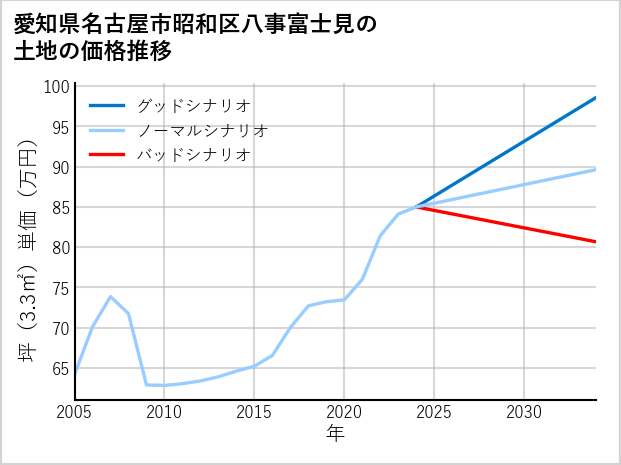 愛知県名古屋市昭和区八事富士見の土地価格推移