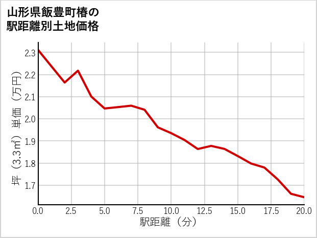 山形県飯豊町椿の徒歩距離別の土地坪単価