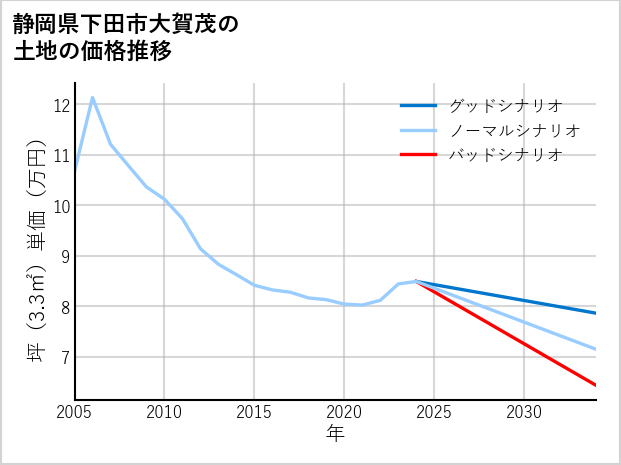 静岡県下田市大賀茂の土地価格推移
