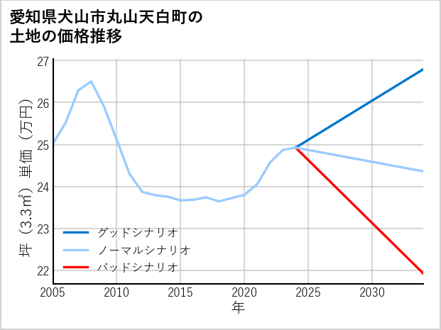 愛知県犬山市丸山天白町の土地価格推移