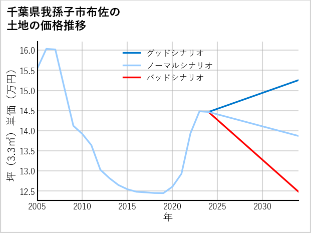 千葉県我孫子市布佐の土地価格推移