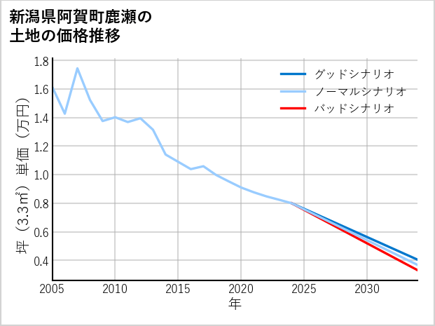 新潟県阿賀町鹿瀬の土地価格推移