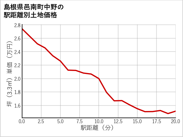 島根県邑南町中野の徒歩距離別の土地坪単価