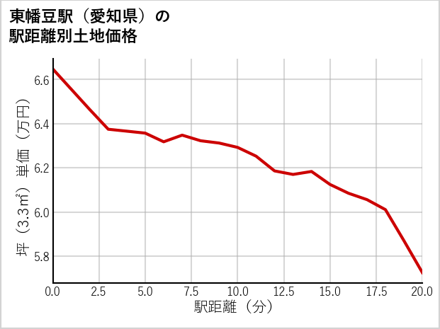 東幡豆駅（愛知県）の徒歩距離別の土地坪単価