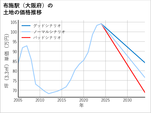 布施駅（大阪府）の土地価格推移