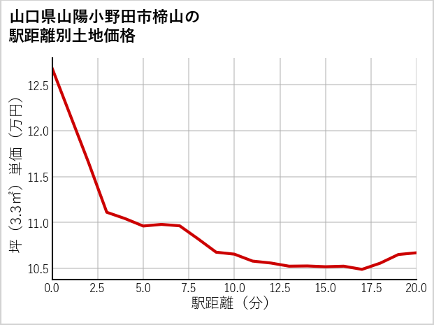 山口県山陽小野田市楴山の徒歩距離別の土地坪単価