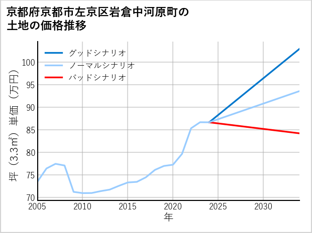 京都府京都市左京区岩倉中河原町の土地価格推移