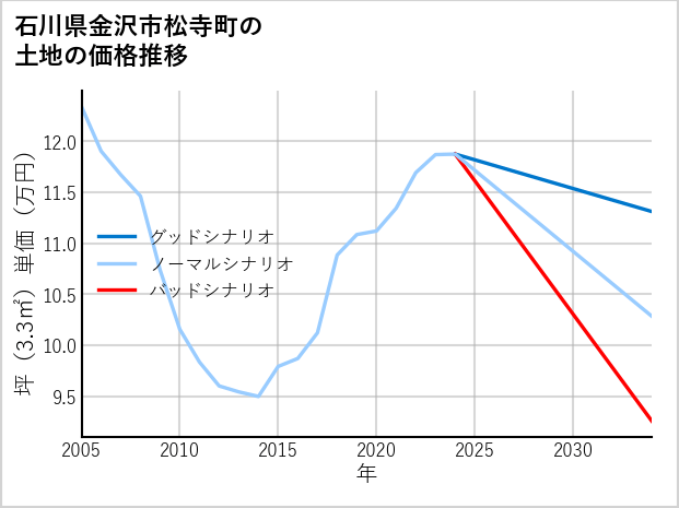 石川県金沢市松寺町の土地価格推移