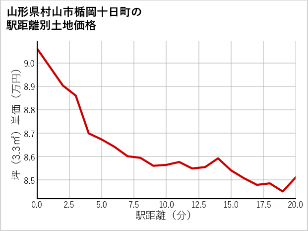 山形県村山市楯岡十日町の徒歩距離別の土地坪単価