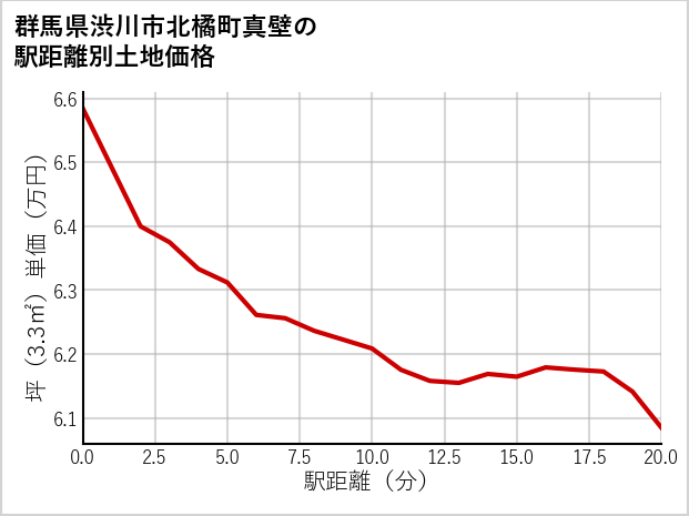 群馬県渋川市北橘町真壁の徒歩距離別の土地坪単価