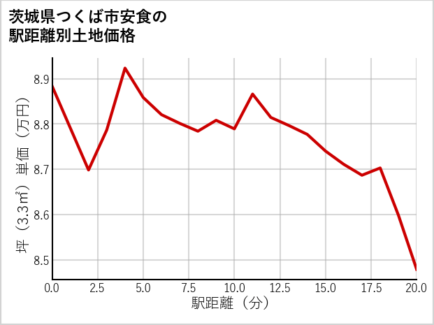 茨城県つくば市安食の徒歩距離別の土地坪単価