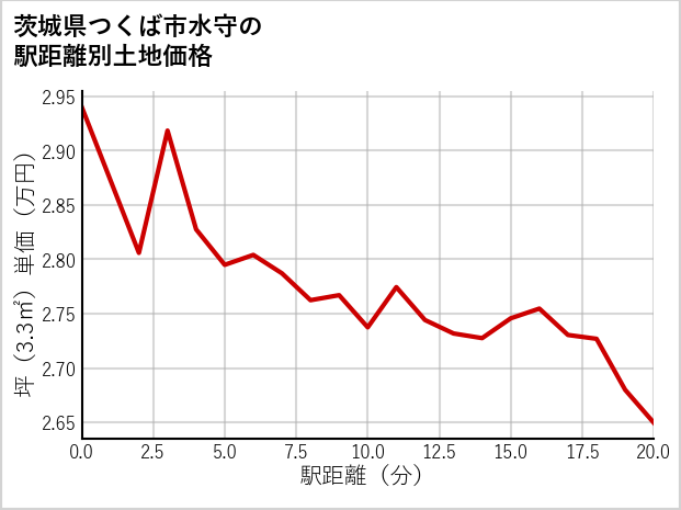 茨城県つくば市水守の徒歩距離別の土地坪単価