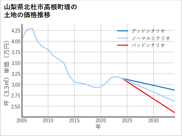 山梨県北杜市高根町堤の土地価格推移