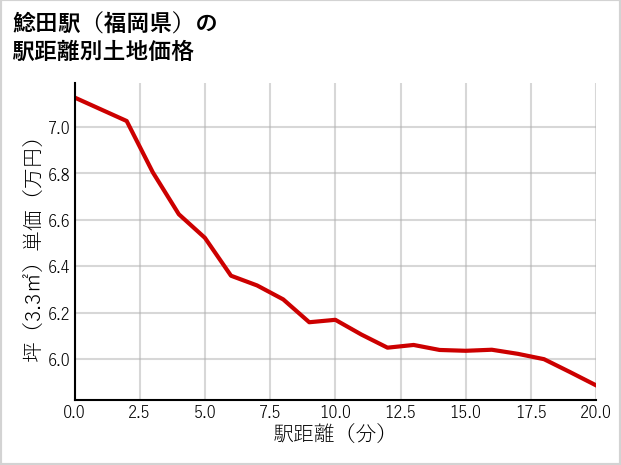 鯰田駅（福岡県）の徒歩距離別の土地坪単価