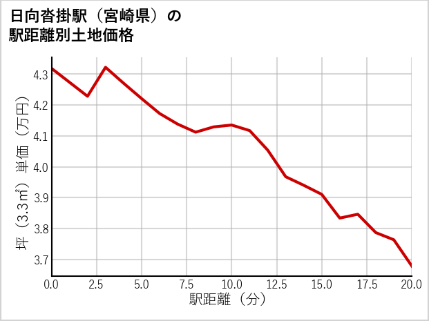日向沓掛駅（宮崎県）の徒歩距離別の土地坪単価