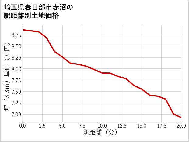 埼玉県春日部市赤沼の徒歩距離別の土地坪単価
