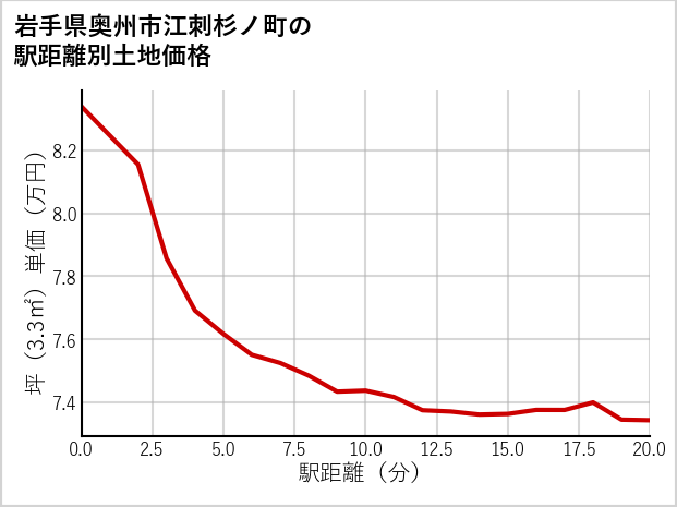 岩手県奥州市江刺杉ノ町の徒歩距離別の土地坪単価