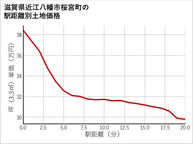 滋賀県近江八幡市桜宮町の徒歩距離別の土地坪単価