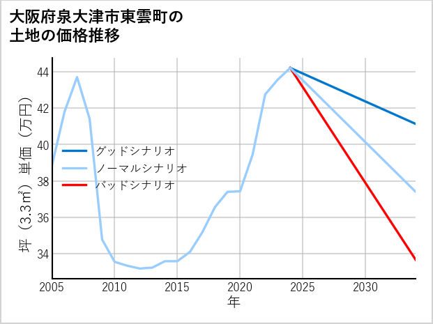 大阪府泉大津市東雲町の土地価格推移