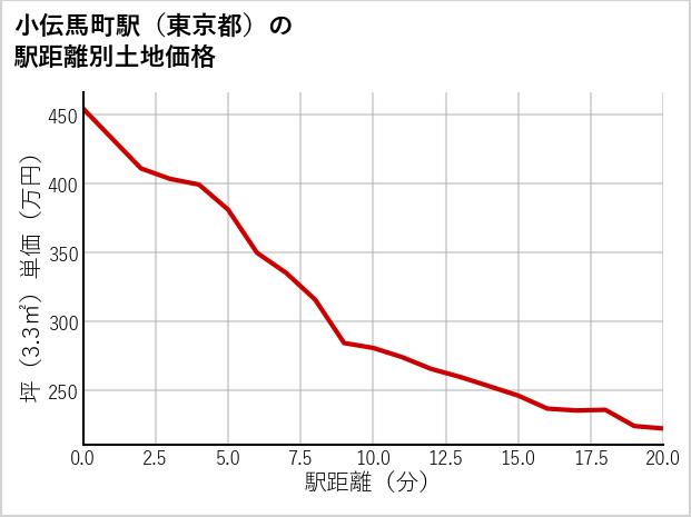 小伝馬町駅（東京都）の徒歩距離別の土地坪単価